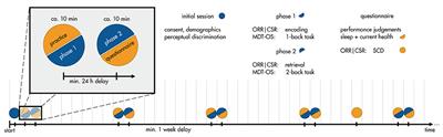 Feasibility of Digital Memory Assessments in an Unsupervised and Remote Study Setting